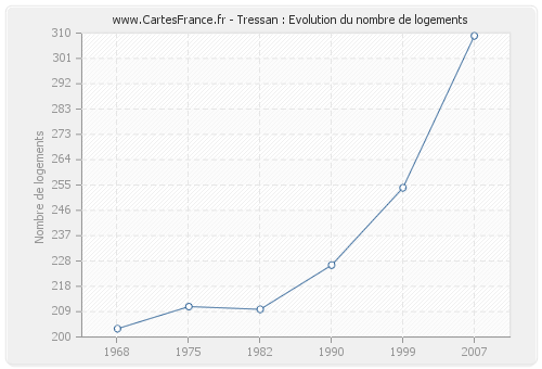 Tressan : Evolution du nombre de logements