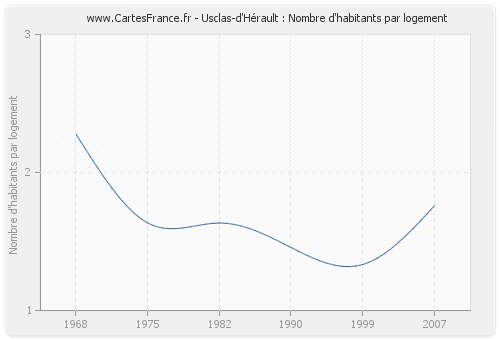 Usclas-d'Hérault : Nombre d'habitants par logement