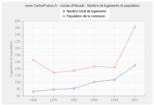 Usclas-d'Hérault : Nombre de logements et population