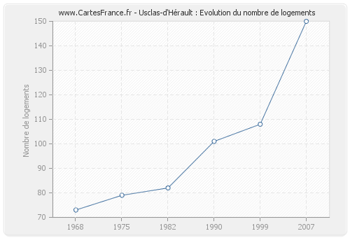 Usclas-d'Hérault : Evolution du nombre de logements