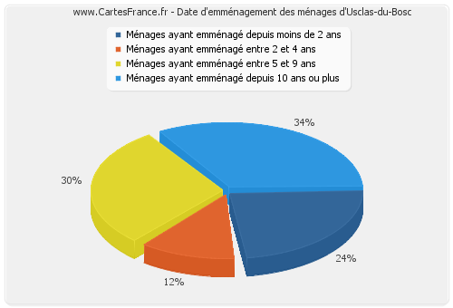 Date d'emménagement des ménages d'Usclas-du-Bosc