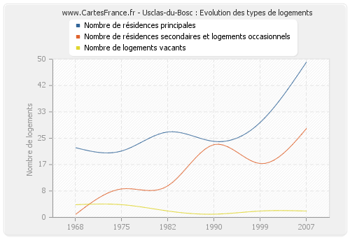 Usclas-du-Bosc : Evolution des types de logements