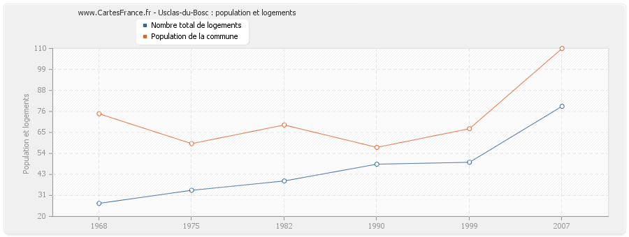 Usclas-du-Bosc : population et logements