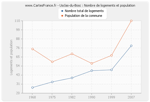 Usclas-du-Bosc : Nombre de logements et population