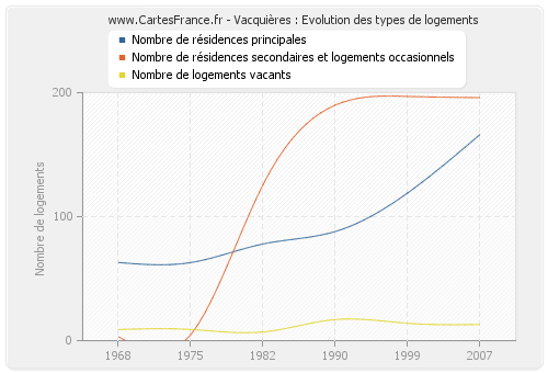 Vacquières : Evolution des types de logements