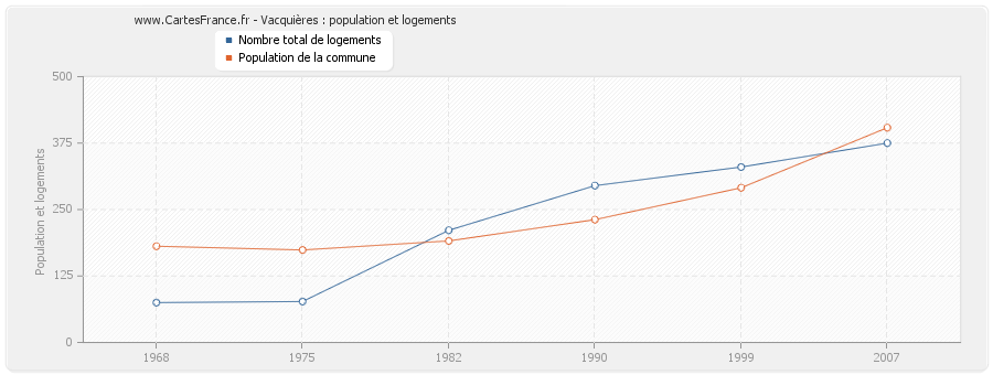 Vacquières : population et logements