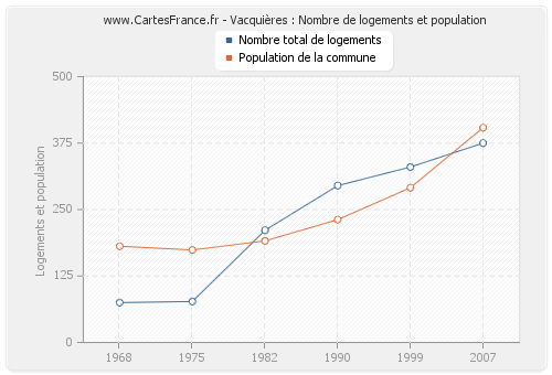 Vacquières : Nombre de logements et population