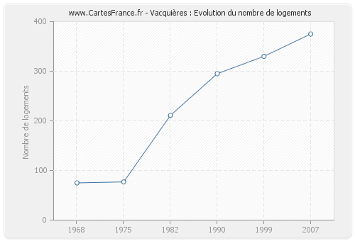 Vacquières : Evolution du nombre de logements