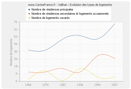 Vailhan : Evolution des types de logements