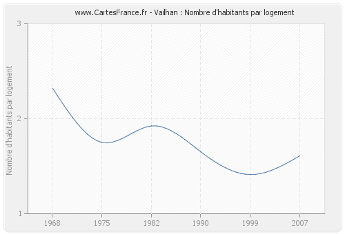 Vailhan : Nombre d'habitants par logement