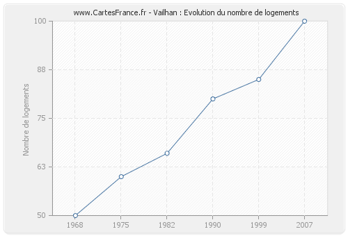 Vailhan : Evolution du nombre de logements