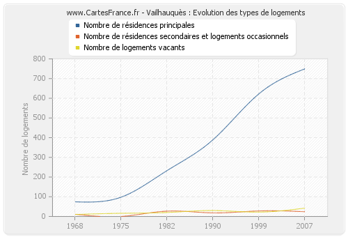 Vailhauquès : Evolution des types de logements