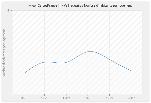 Vailhauquès : Nombre d'habitants par logement