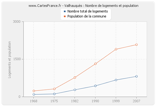 Vailhauquès : Nombre de logements et population