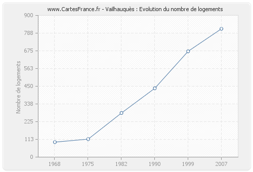 Vailhauquès : Evolution du nombre de logements