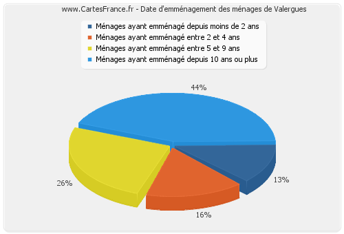 Date d'emménagement des ménages de Valergues