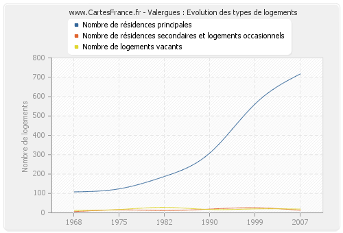 Valergues : Evolution des types de logements