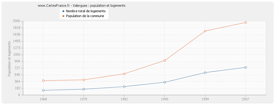 Valergues : population et logements