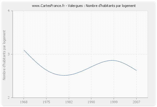 Valergues : Nombre d'habitants par logement