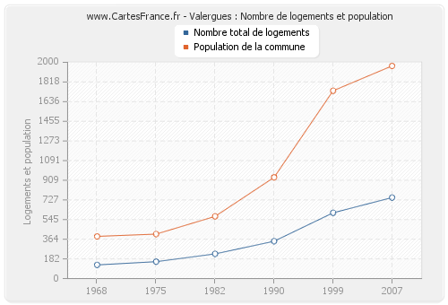 Valergues : Nombre de logements et population