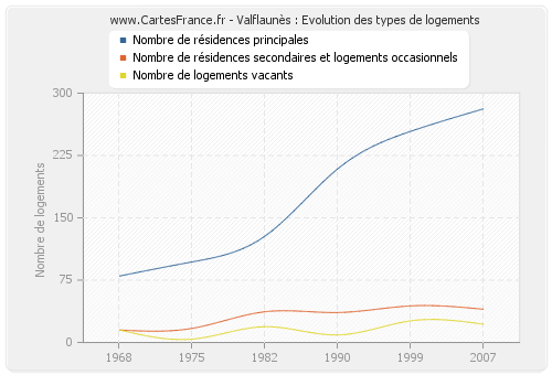 Valflaunès : Evolution des types de logements