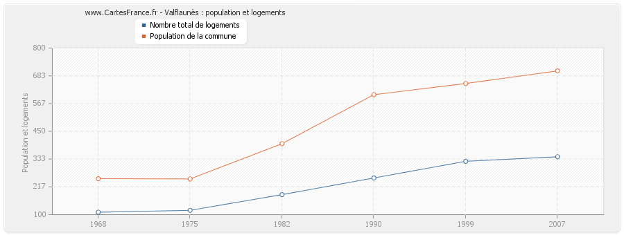 Valflaunès : population et logements