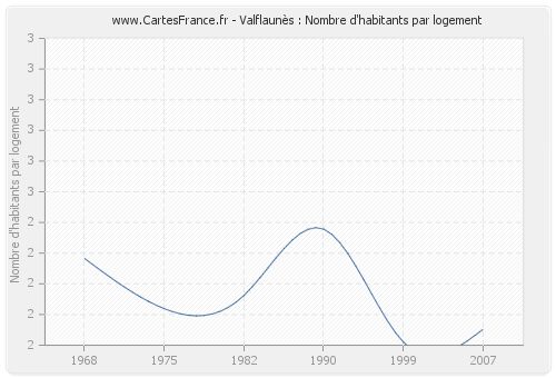Valflaunès : Nombre d'habitants par logement