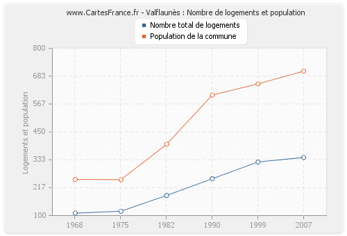 Valflaunès : Nombre de logements et population
