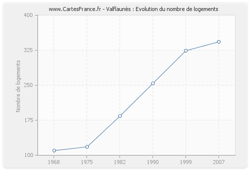 Valflaunès : Evolution du nombre de logements