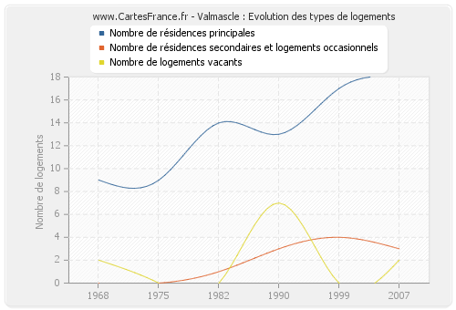 Valmascle : Evolution des types de logements