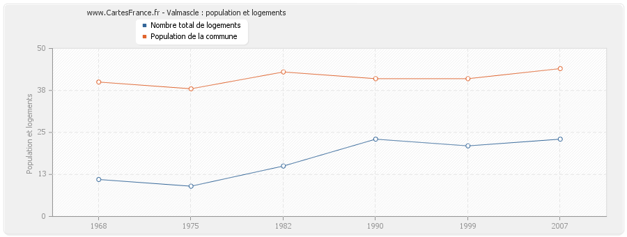 Valmascle : population et logements