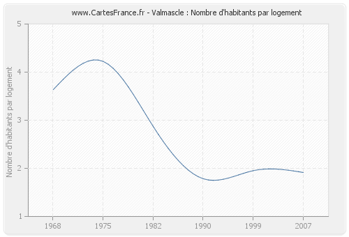 Valmascle : Nombre d'habitants par logement