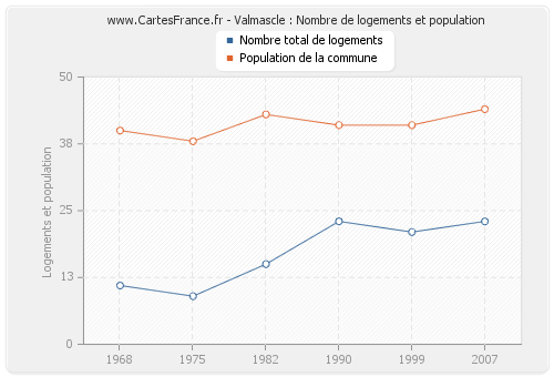 Valmascle : Nombre de logements et population