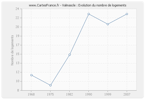 Valmascle : Evolution du nombre de logements