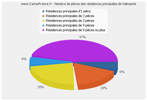 Nombre de pièces des résidences principales de Valmascle