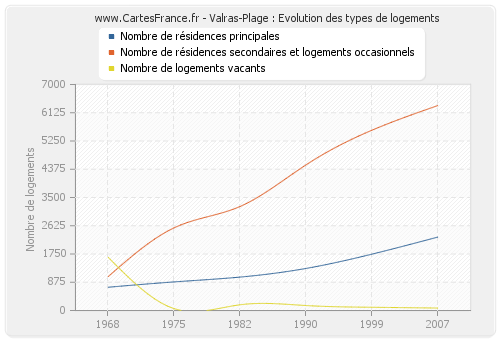 Valras-Plage : Evolution des types de logements