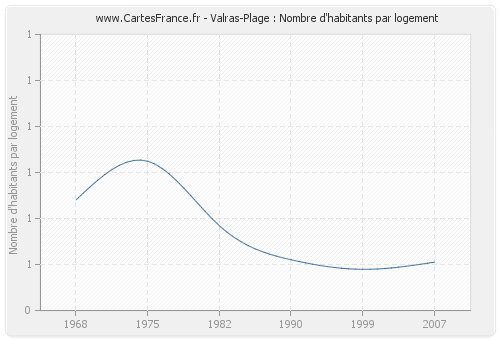 Valras-Plage : Nombre d'habitants par logement