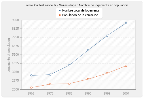 Valras-Plage : Nombre de logements et population