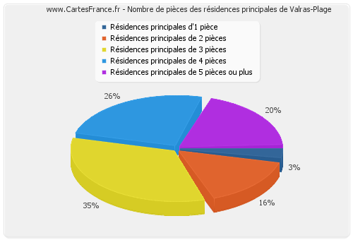 Nombre de pièces des résidences principales de Valras-Plage