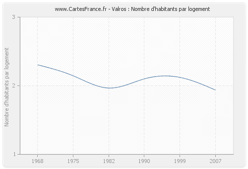 Valros : Nombre d'habitants par logement