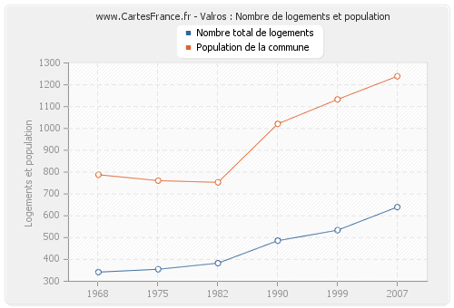 Valros : Nombre de logements et population