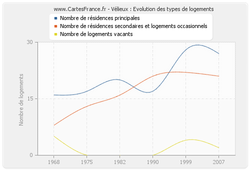 Vélieux : Evolution des types de logements