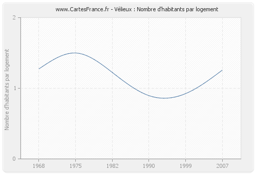 Vélieux : Nombre d'habitants par logement