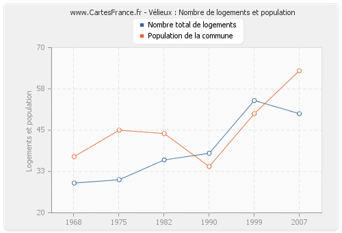 Vélieux : Nombre de logements et population