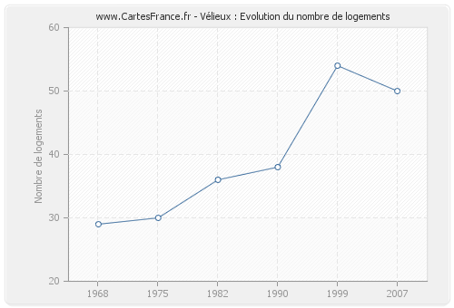 Vélieux : Evolution du nombre de logements