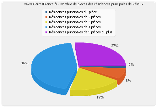 Nombre de pièces des résidences principales de Vélieux