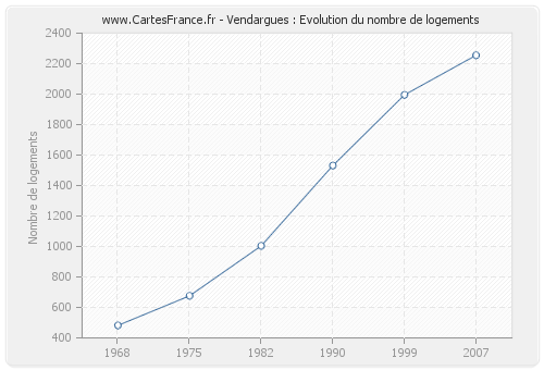 Vendargues : Evolution du nombre de logements