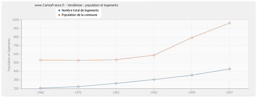 Vendémian : population et logements