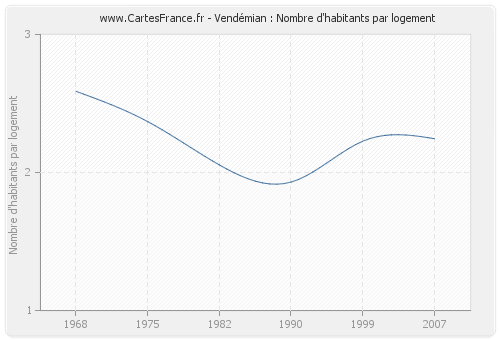 Vendémian : Nombre d'habitants par logement