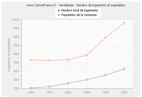 Vendémian : Nombre de logements et population